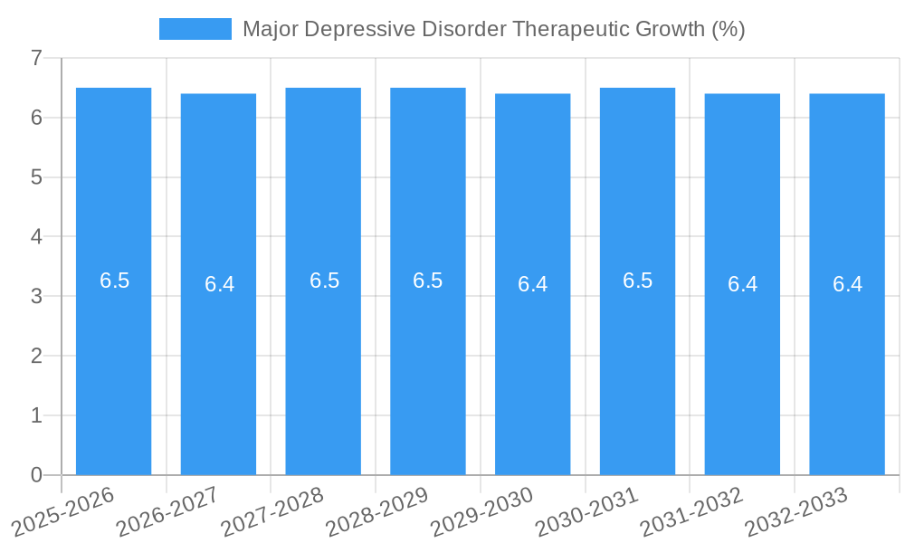 Major Depressive Disorder Therapeutic Growth