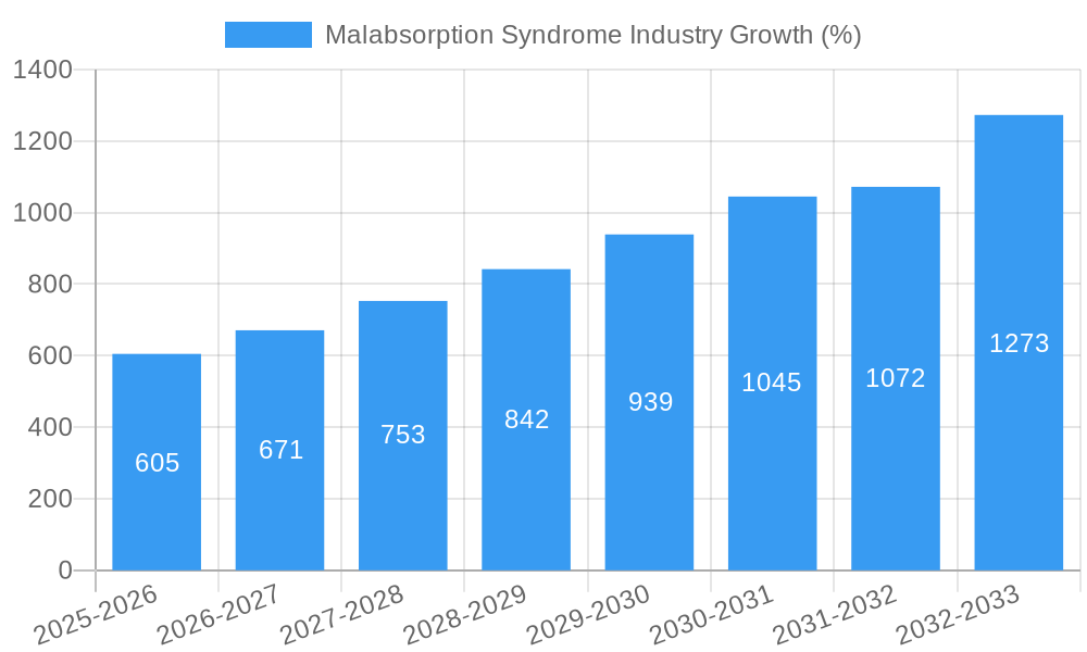 Malabsorption Syndrome Industry Growth