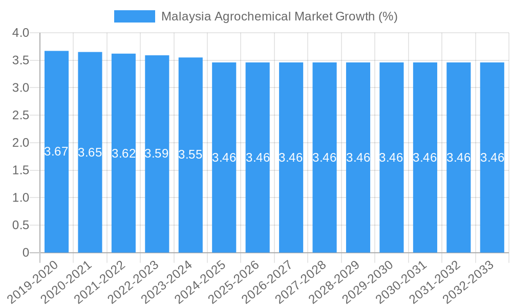 Malaysia Agrochemical Market Growth