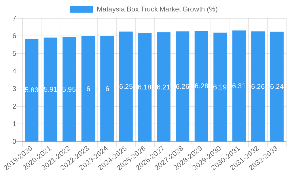 Malaysia Box Truck Market Growth