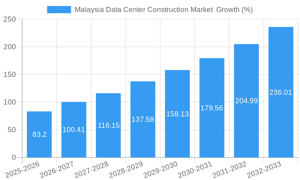 Malaysia Data Center Construction Market  Growth