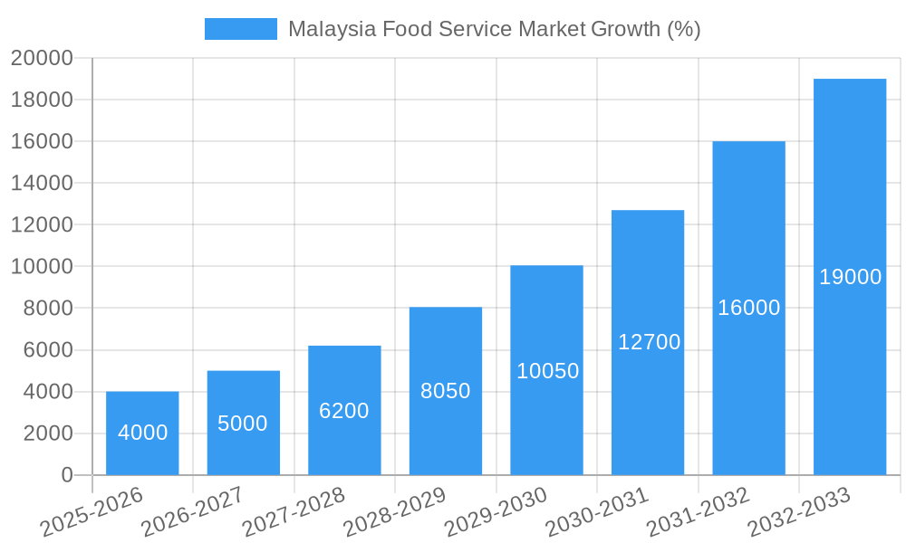 Malaysia Food Service Market Growth