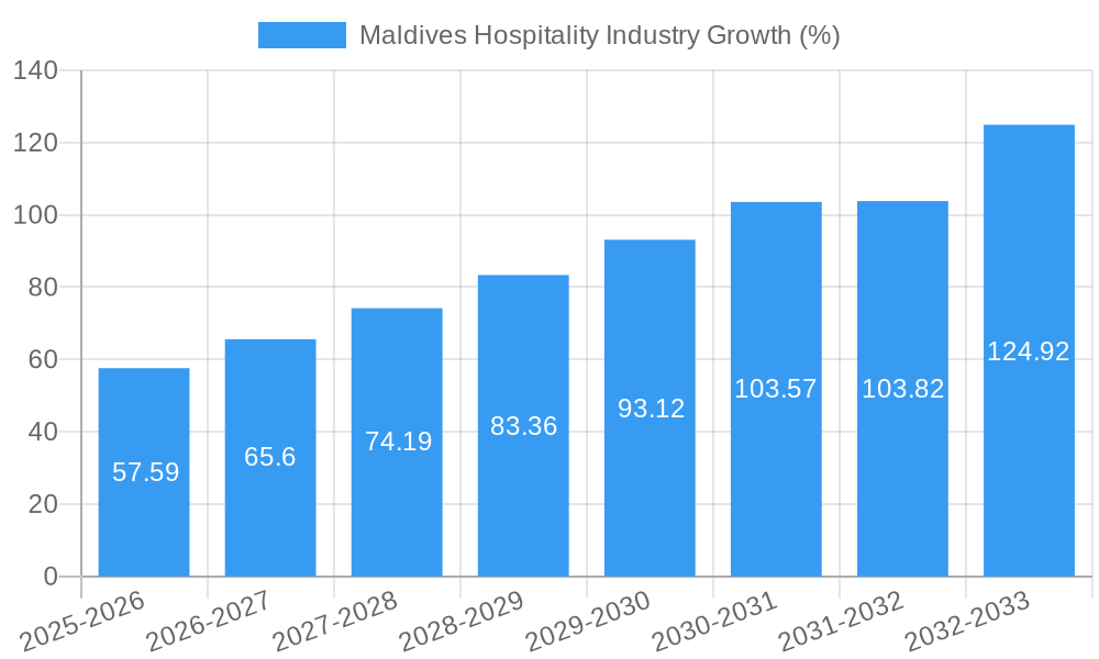 Maldives Hospitality Industry Growth