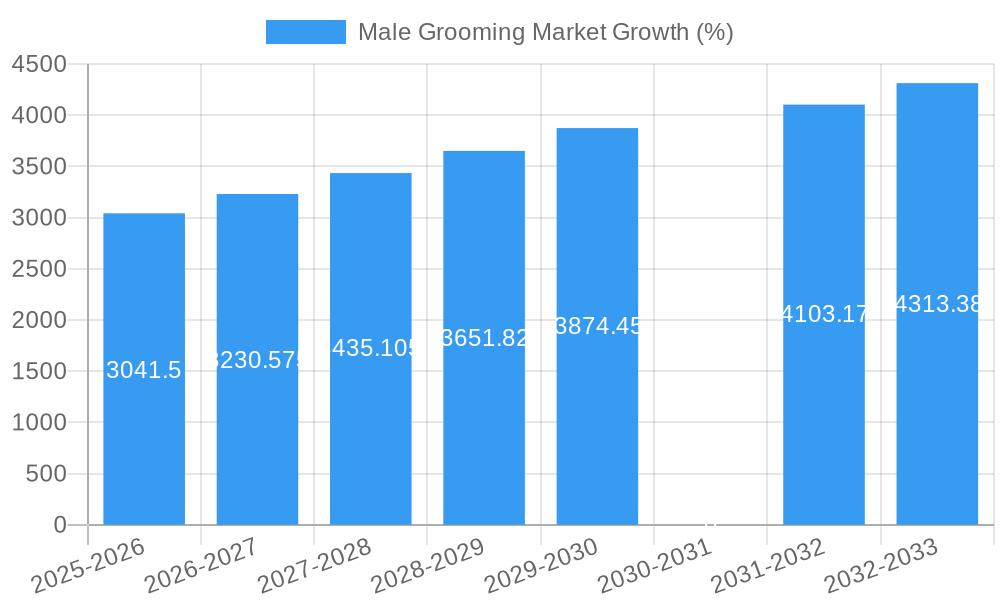 Male Grooming Market Growth