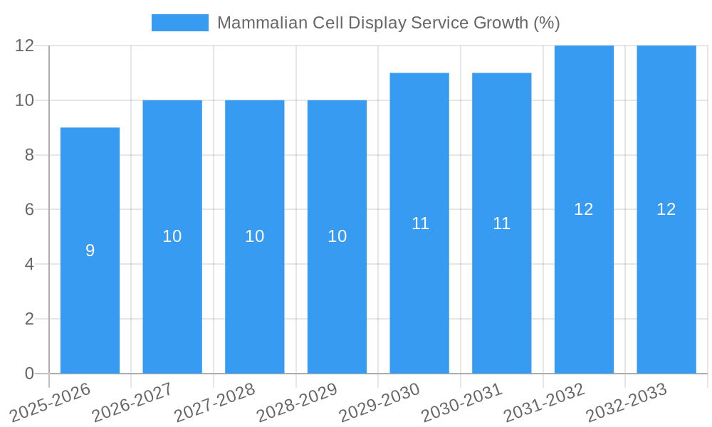 Mammalian Cell Display Service Growth