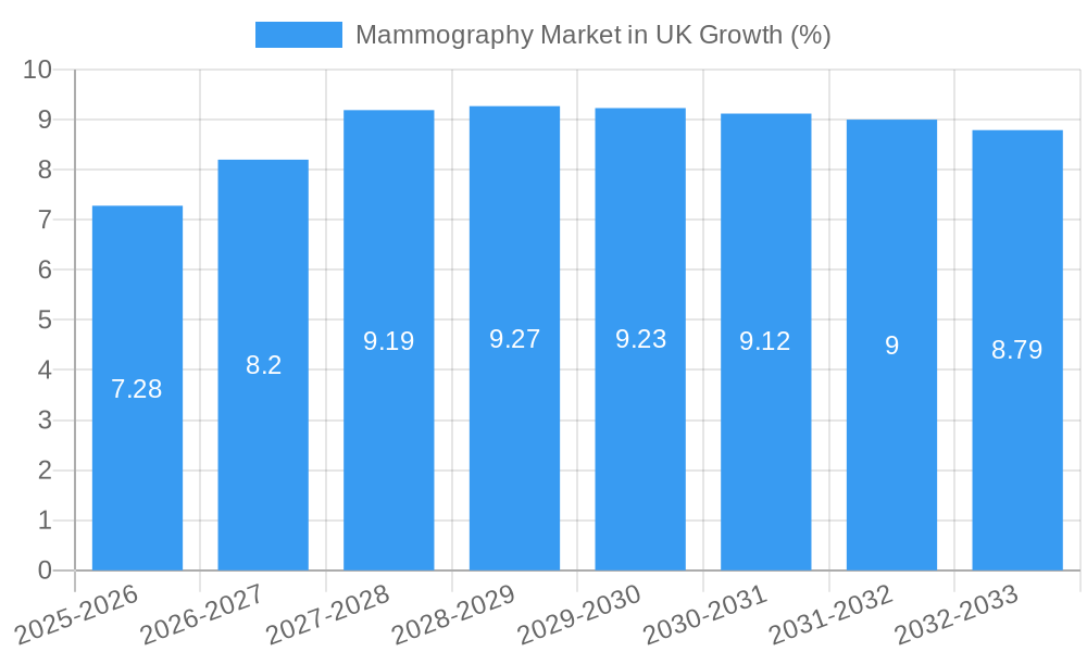 Mammography Market in UK Growth