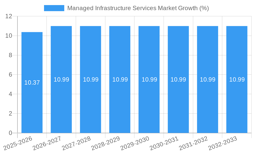 Managed Infrastructure Services Market Growth