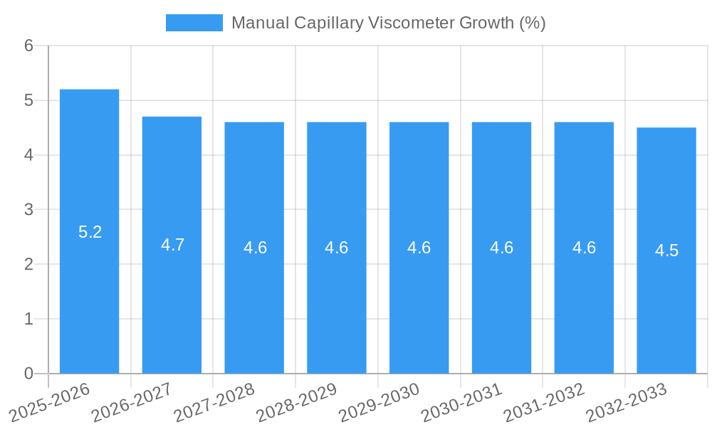 Manual Capillary Viscometer Growth