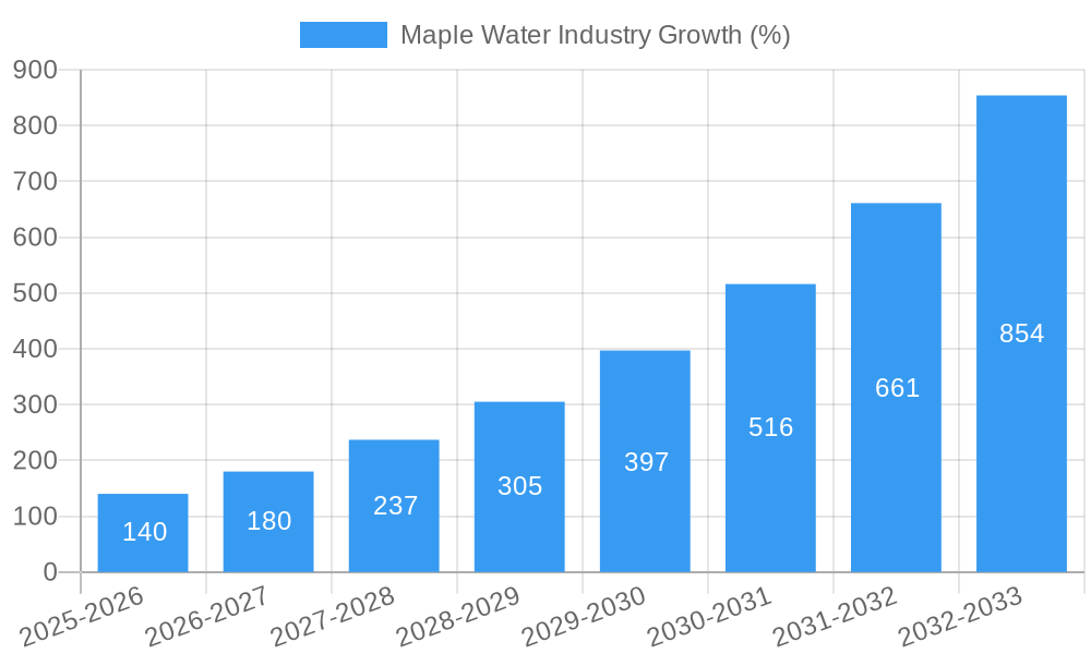 Maple Water Industry Growth