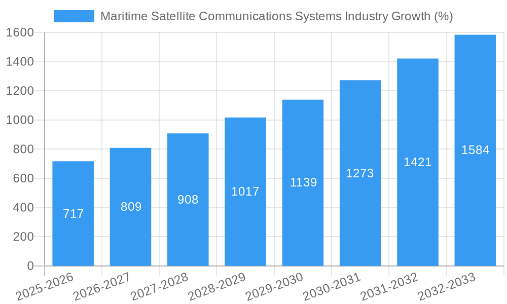 Maritime Satellite Communications Systems Industry Growth