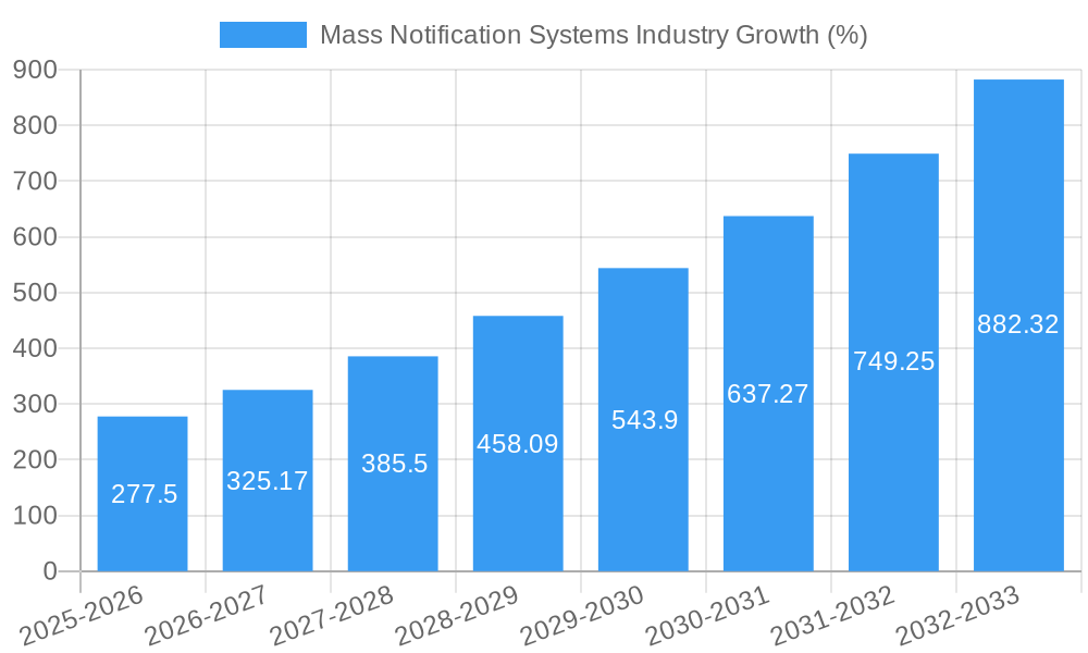 Mass Notification Systems Industry Growth