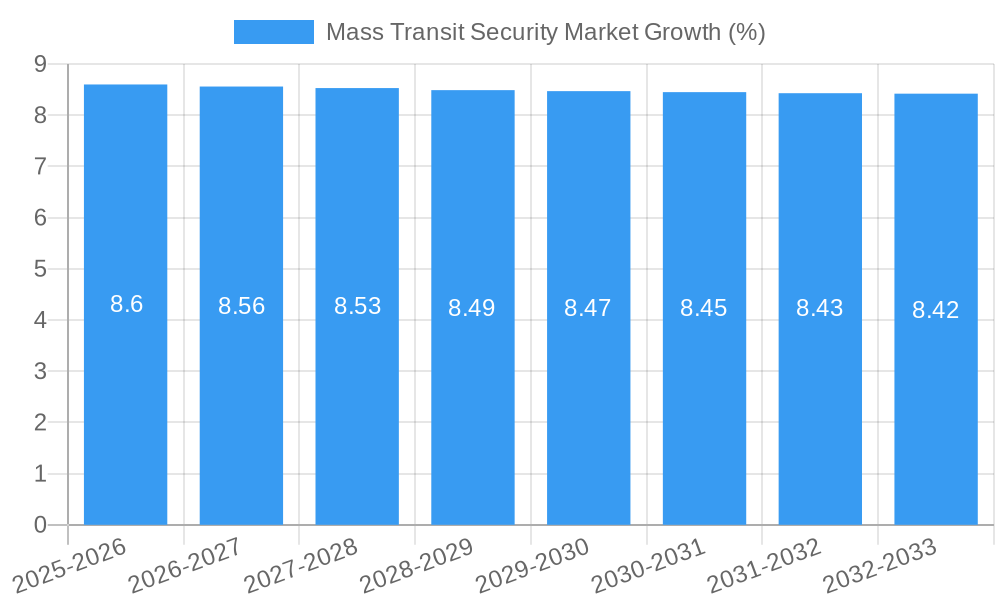 Mass Transit Security Market Growth