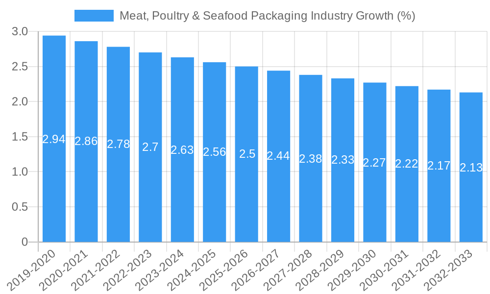 Meat, Poultry & Seafood Packaging Industry Growth