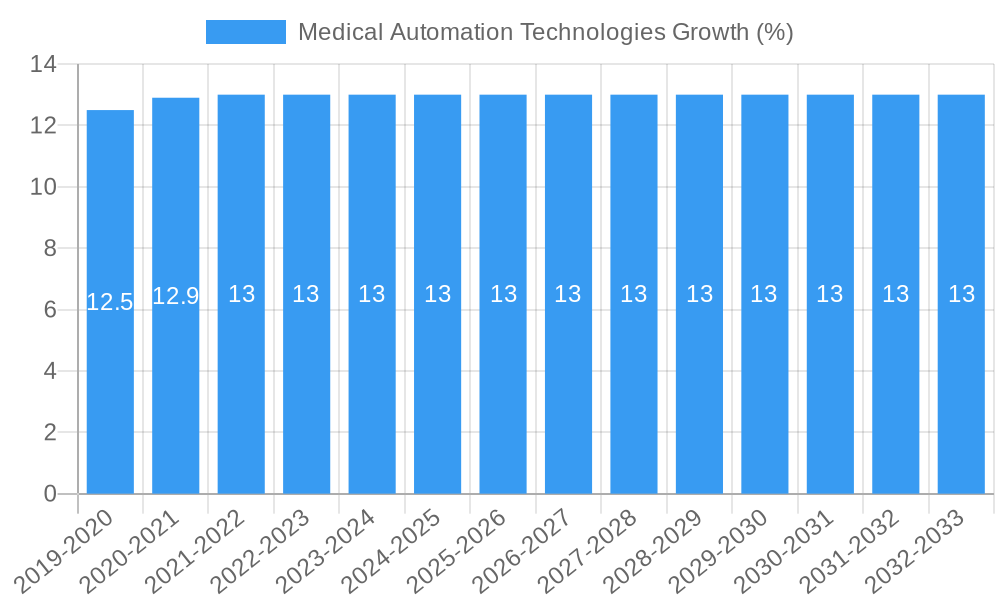 Medical Automation Technologies Growth