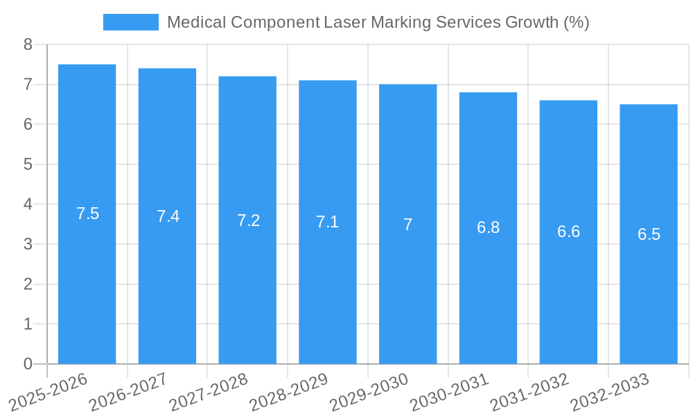 Medical Component Laser Marking Services Growth