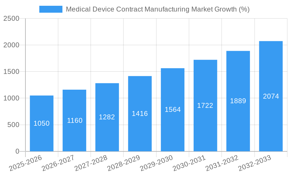 Medical Device Contract Manufacturing Market Growth