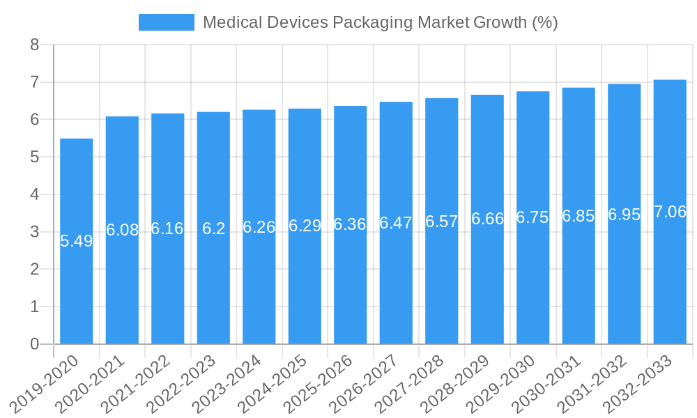 Medical Devices Packaging Market Growth