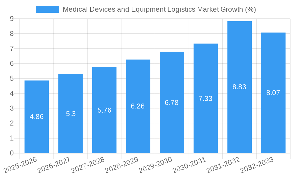 Medical Devices and Equipment Logistics Market Growth