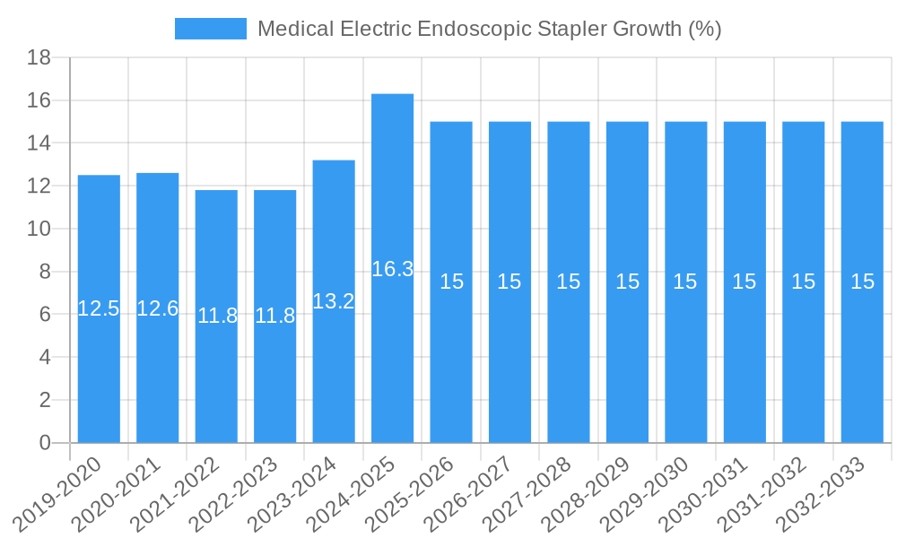 Medical Electric Endoscopic Stapler Growth