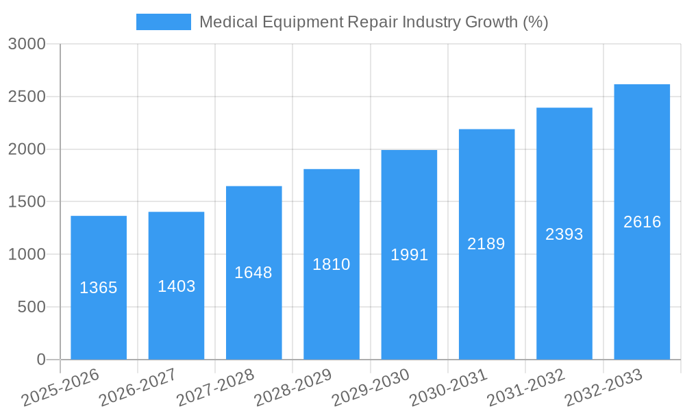 Medical Equipment Repair Industry Growth