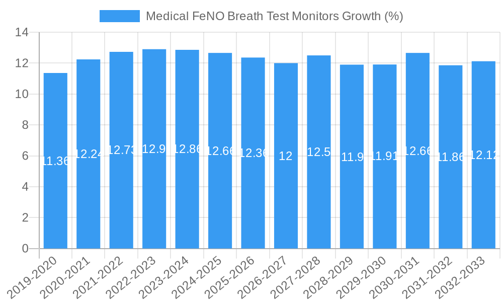 Medical FeNO Breath Test Monitors Growth