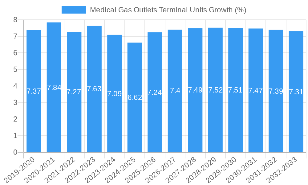 Medical Gas Outlets Terminal Units Growth