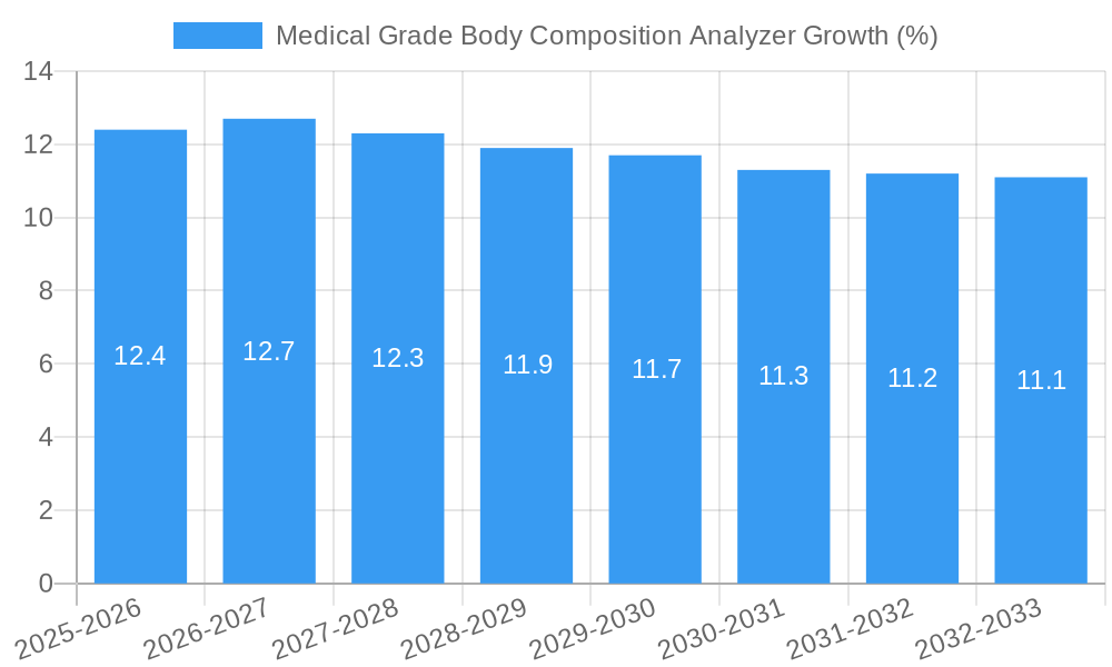 Medical Grade Body Composition Analyzer Growth