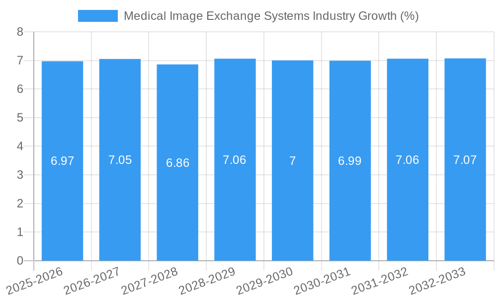 Medical Image Exchange Systems Industry Growth
