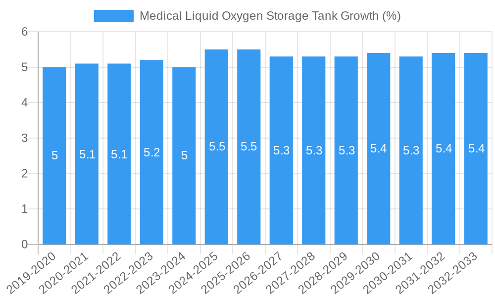 Medical Liquid Oxygen Storage Tank Growth