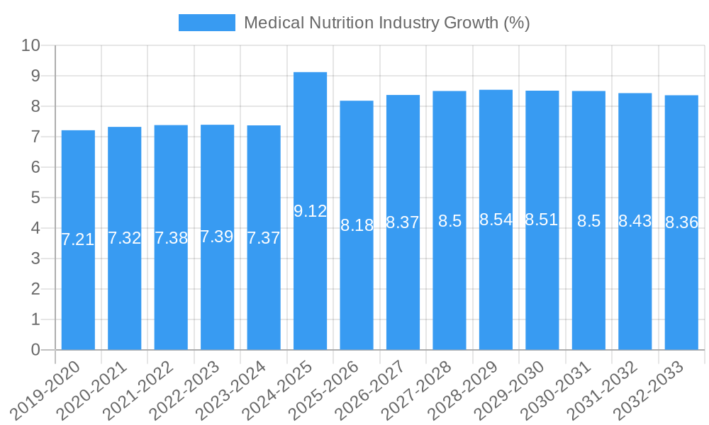 Medical Nutrition Industry Growth