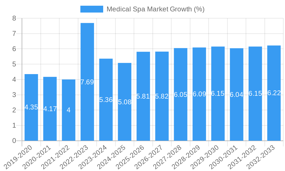 Medical Spa Market Growth