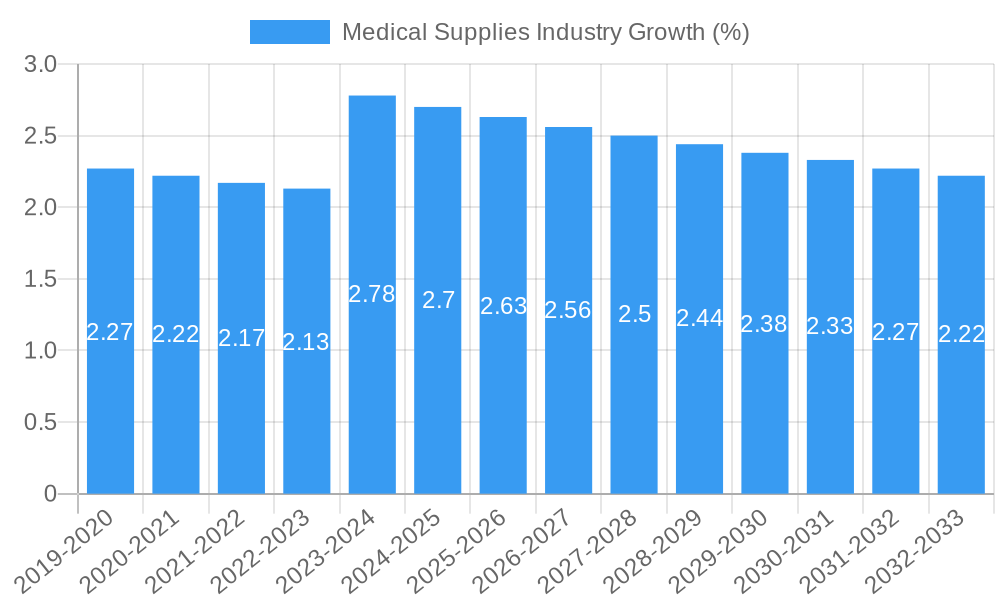 Medical Supplies Industry Growth