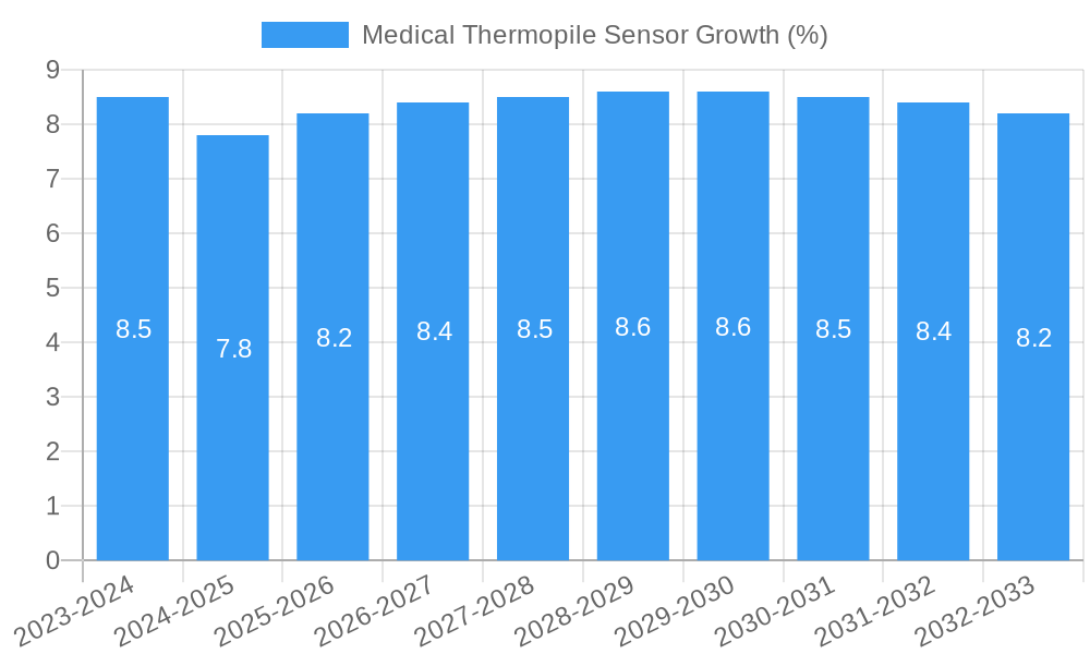 Medical Thermopile Sensor Growth