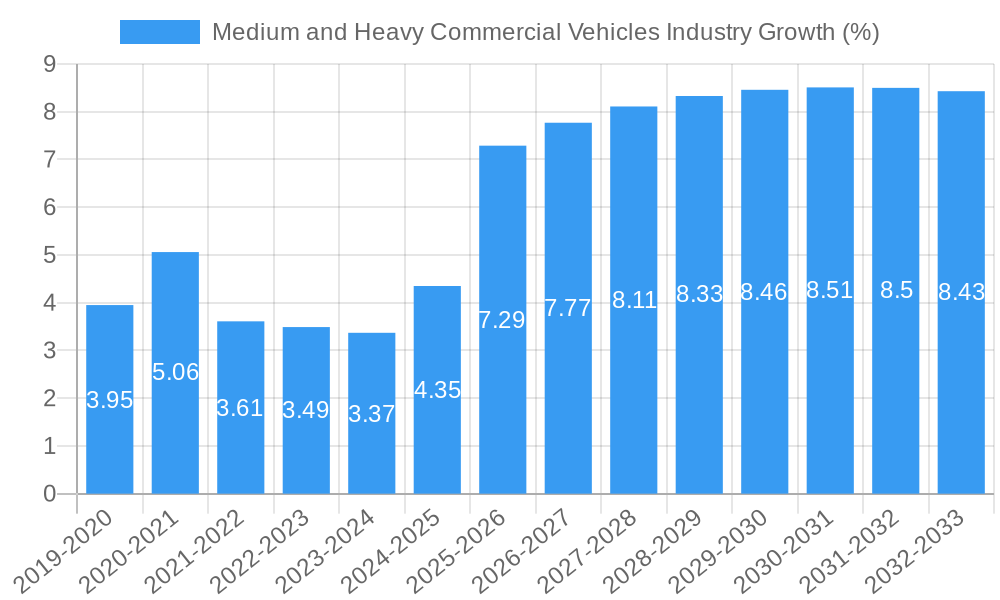 Medium and Heavy Commercial Vehicles Industry Growth