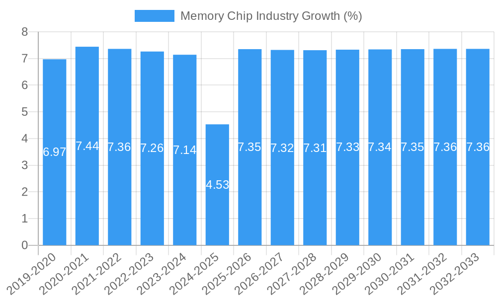 Memory Chip Industry Growth