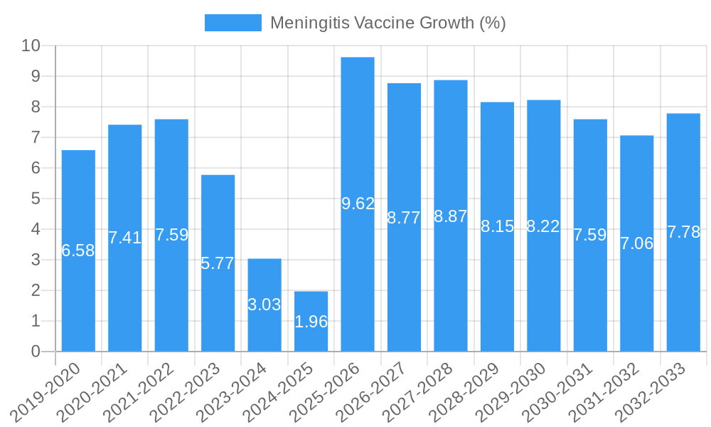 Meningitis Vaccine Growth