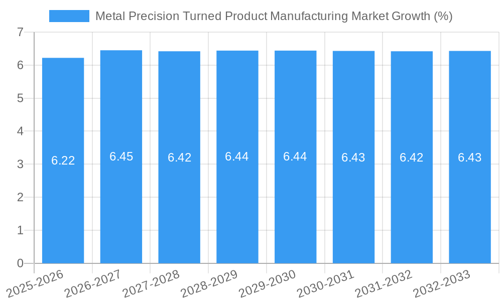 Metal Precision Turned Product Manufacturing Market Growth