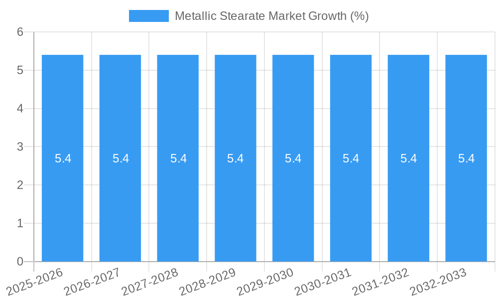 Metallic Stearate Market Growth