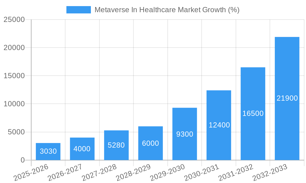 Metaverse In Healthcare Market Growth