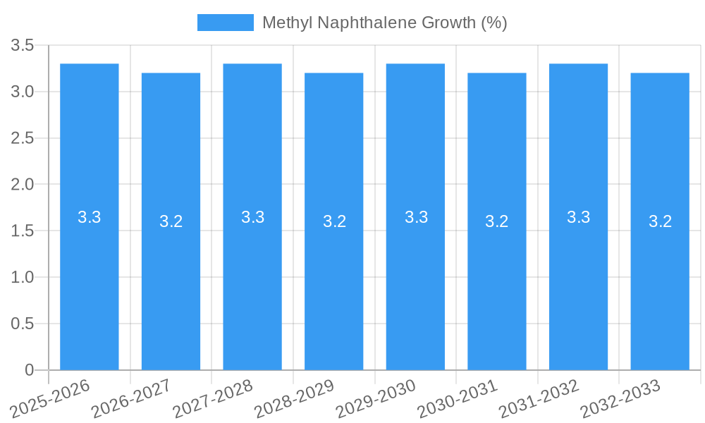 Methyl Naphthalene Growth
