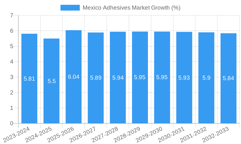 Mexico Adhesives Market Growth