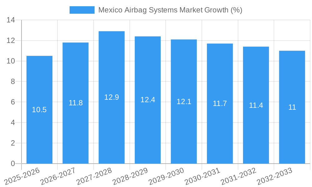 Mexico Airbag Systems Market Growth