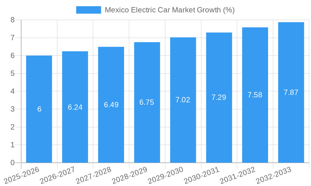 Mexico Electric Car Market Growth