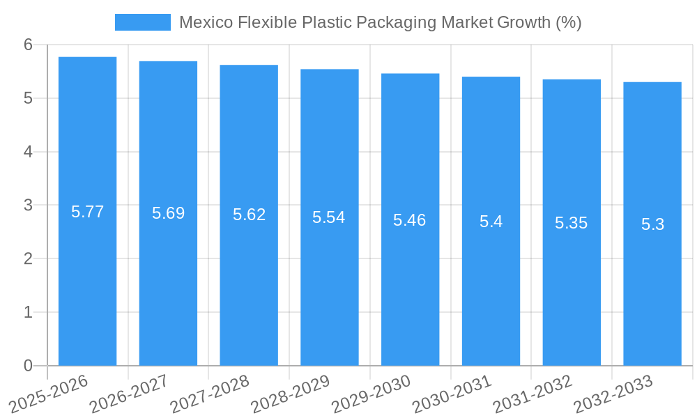 Mexico Flexible Plastic Packaging Market Growth