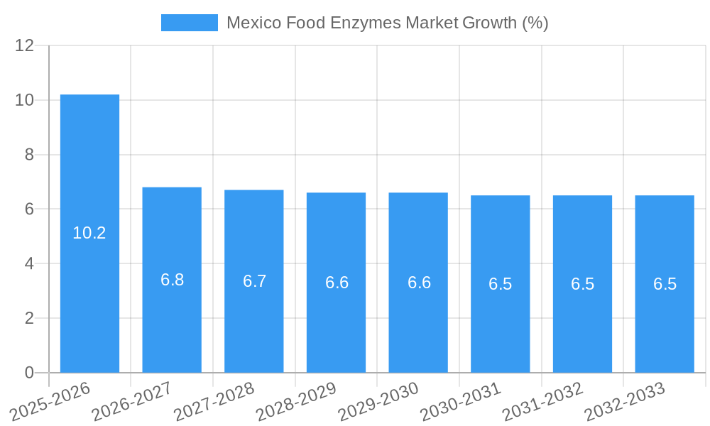 Mexico Food Enzymes Market Growth