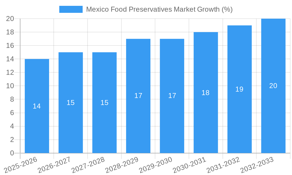 Mexico Food Preservatives Market Growth
