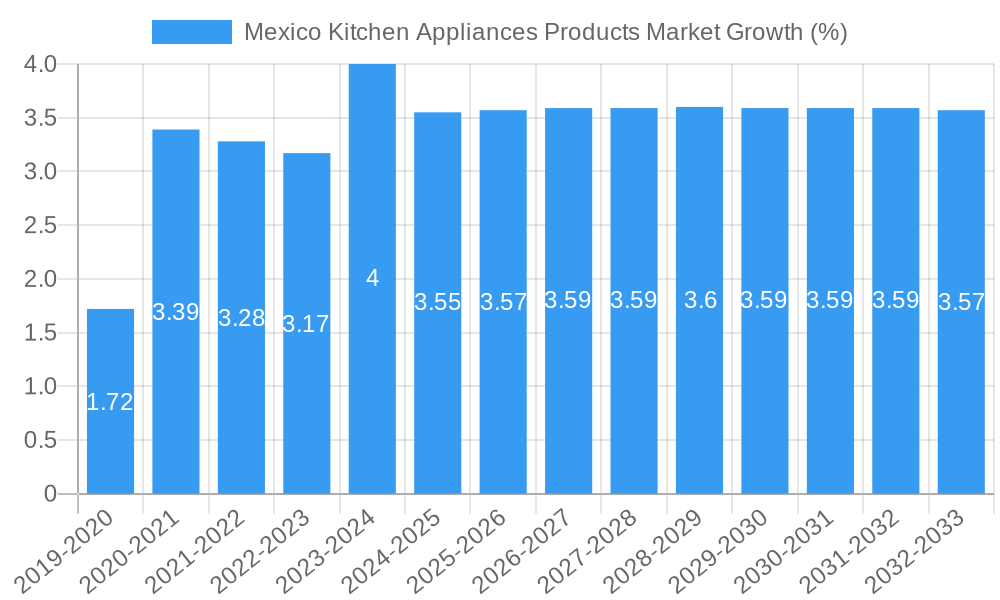 Mexico Kitchen Appliances Products Market Growth