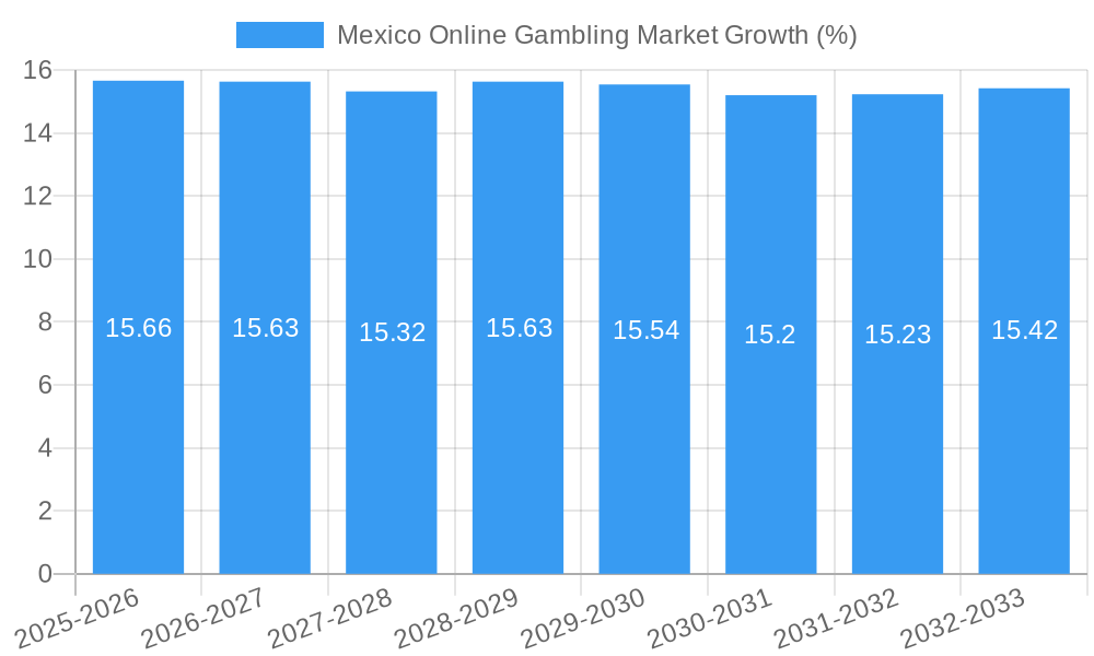 Mexico Online Gambling Market Growth
