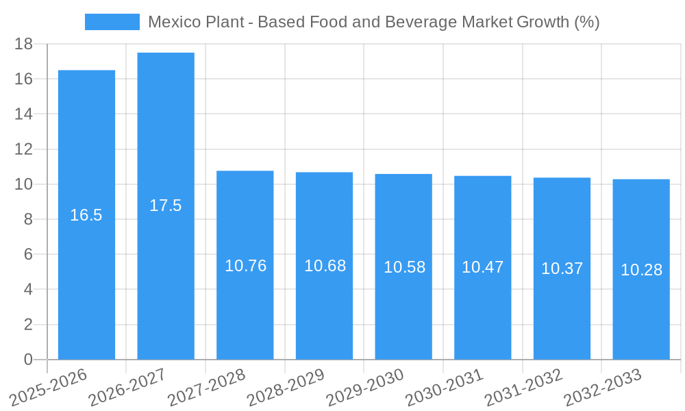 Mexico Plant - Based Food and Beverage Market Growth