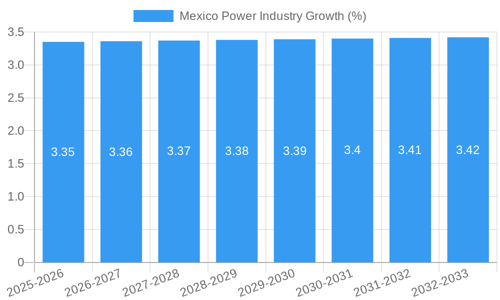 Mexico Power Industry Growth